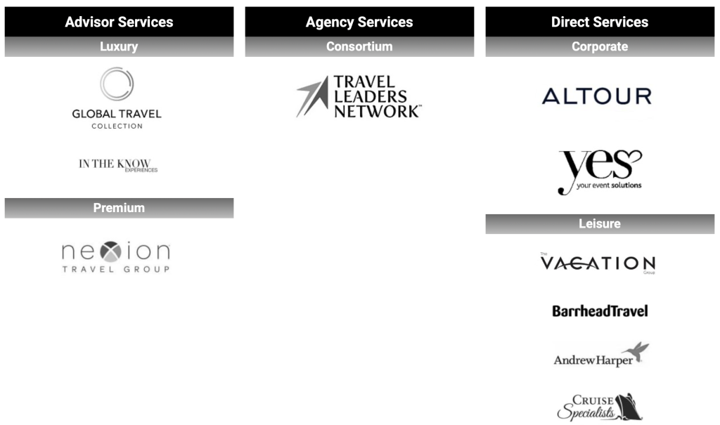 Travel partner logos grid with Advisor, Agency and Direct Services headings featuring Global Travel, Travel Leaders, Altour